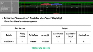 Bit 8: 1
parity bit stop bit
Baud Counter == 16
Notice that “framingError” flag is low when “done” flag is high
therefore there is no framing error.
Test Vectors Output
Data In
Parity
Enable
Parity Type rx_out_tb
pCheckValidO
ut_tb
pCheckError
Out_tb
framingError
101100110111 1 0(even) 10110011 1 0 0
TESTBENCH PASSED
 