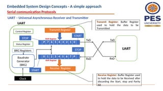 P 7 6 5 4 3 2 1 0
Transmit Register
Receive Register
Shift Register
Shift Register
TxD
RxD
Baudrate
Generator
(BRG)
Clock
0 1 2 3 4 5 6 7 P
BRG Registers
Control Register
STOP
START
STOP
START
UART
RxD
TxD
UART Transmit Register: Buffer Register
used to hold the data to be
Transmitted
Receive Register: Buffer Register used
to hold the data to be Received after
discarding the Start, stop and Parity
bit
Status Register
Serial communication Protocols
UART – Universal Asynchronous Receiver and Transmitter
Embedded System Design Concepts - A simple approach
 