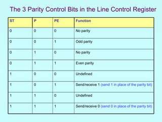 The 3 Parity Control Bits in the Line Control Register
ST      P       PE      Function

0       0       0       No parity

0       0       1       Odd parity

0       1       0       No parity

0       1       1       Even parity

1       0       0       Undefined

1       0       1       Send/receive 1 (send 1 in place of the parity bit)

1       1       0       Undefined

1       1       1       Send/receive 0 (send 0 in place of the parity bit)
 