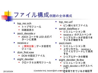 ファイル構成例題の全体構成


top_rec.sch








（開発対象）データ受信モ
ジュール







クロック 8 分周モジュール

シミュレーション用
receive.v のテストベンチ
シリアルデータが受信でき
ているか確認する

ascii.mem


DCM の設定ファイル

eight_devider


2013/03/04





ピン割り当てファイル

serial_dataflow.v

dcm_first.xaw






ASCII コードを LED 点灯パ
ターンに変換

receive.v




トップモジュール
回路図表示

top_rec.ucf


ascii_decode.v






シミュレーション用
メモリモデル、 receive.v
ファイルでリードして使用
する
シリアルデータの管理

eight_devider_tb.tbw

シミュレーション用

eight_devider.v のテストベ
ンチ
11
(c)watabe kinji, kaizen@wh.commufa.jp

8 分周できているか確認す


 