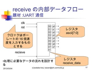 receive の内部データフロー　
題材 :UART 通信
clk
rst
クロックはボー
レートの 16 倍速
度を入力するもの
とする
recieve

D0
D1
D2
D3
D4
D5
D6
D7
S1

a0
a1
a2
a3
a4
a5
a6
a7

•処理に必要なデータの流れを設計す
る
2013/03/04

レジスタ
ascii[7:0]

レジスタ　
receive_data

(c)watabe kinji, kaizen@wh.commufa.jp

17

 
