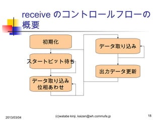 receive のコントロールフローの
概要
初期化

データ取り込み

スタートビット待ち
出力データ更新
データ取り込み
位相あわせ

2013/03/04

(c)watabe kinji, kaizen@wh.commufa.jp

18

 