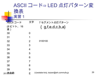 ASCII コード⇒ LED 点灯パターン変
換表
実習１
ASCII コード

文字

7 セグメント点灯パターン

｛ g,f,e,d,c,b,a}

(8 ビット、 16
進）
30

0

31

1

32

2

33

3

34

4

35

5

36

6

37

7

38

8

39
その他
2013/03/04

9
E

0100100

(c)watabe kinji, kaizen@wh.commufa.jp

29

 