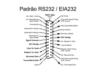Padrão RS232 / EIA232 