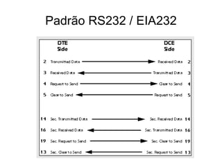 Padrão RS232 / EIA232 