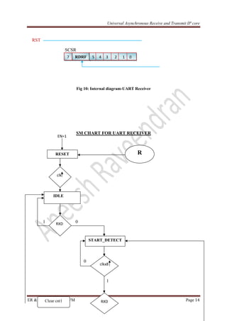 Universal Asynchronous Receive and Transmit IP core
ER & DCI-IT, CDAC TVM Page 14
RST
SCSR
Fig 10: Internal diagram-UART Receiver
SM CHART FOR UART RECEIVER
1 0
0
1
RDRF 5 4 3 2 1 07
RESET
clk
IDLE
RXD
START_DETECT
clkx8
RXDClear cnt1
R
EN=1
 