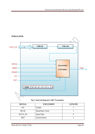 Universal Asynchronous Receive and Transmit IP core
ER & DCI-IT, CDAC TVM Page 10
SERIALIZER
BCLK
TDRE TXD
TXINT
EN
RST
SCSR
SERIALIZER
Fig 7: Internal diagram-UART Transmitter
SIGNAL EXPANSION LENGTH
EN Enable 1
BCLK Baud Rate Clock 1
DATA_IN Input Data 8
RST System Reset 1
TDR (8) TSR (10)
TRANSMIT
CONTROL
6 5 4 3 2 1 0TDRE
DATA_IN 8
 