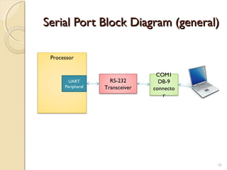 10
Serial Port Block Diagram (general)Serial Port Block Diagram (general)
Processor
UART
Peripheral
RS-232
Transceiver
COM1
DB-9
connecto
r
 