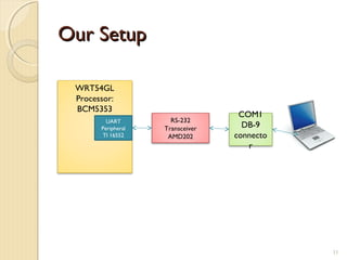 Our SetupOur Setup
11
WRT54GL
Processor:
BCM5353
UART
Peripheral
TI 16552
RS-232
Transceiver
AMD202
COM1
DB-9
connecto
r
 
