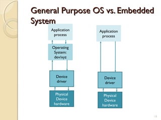 15
General Purpose OS vs. EmbeddedGeneral Purpose OS vs. Embedded
SystemSystem
Application
process
Operating
System:
dev/xyz
Device
driver
Physical
Device
hardware
Application
process
Device
driver
Physical
Device
hardware
 
