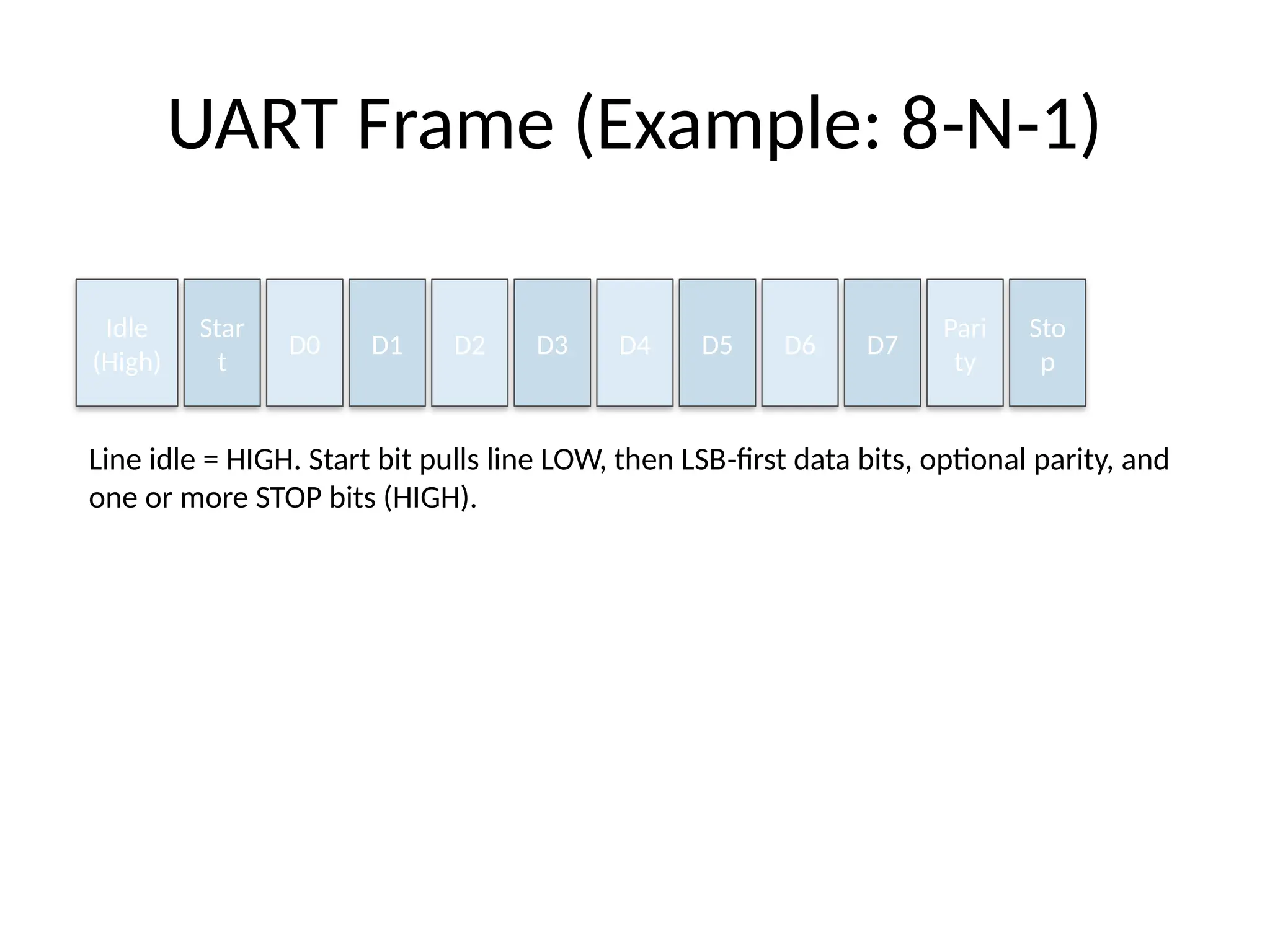 UART Frame (Example: 8 N 1)
‑ ‑
Idle
(High)
Star
t
D0 D1 D2 D3 D4 D5 D6 D7
Pari
ty
Sto
p
Line idle = HIGH. Start bit pulls line LOW, then LSB first data bits, optional parity, and
‑
one or more STOP bits (HIGH).
 