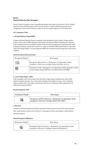 BabX
Kontrol Data Set Dan Navigator

Kontrol Dataset merupakan control yang diberikan kepada tabel dalam suatu data base. Hal in meliputi
bagaimana data terhubung dengan tabel dari suatu data base. Setelah terhubung bagaimana proses
menggerakan record, ental itu keawal, ke akhir, ke record sesudah maupun ke record sebelumnya.

10.1. Komponen Table

a. Borland Database Engine(BDE)

Kompenen Borland Database Engine merupakan media penghubung antara database dengan aplikasi
program. Pada awalnya BDE digunakan untuk paradox. Kompoenen BDE mendukung akses database
yang merupakan bawaan dari deelphi walaupun tidak menutup kemungkinan bisa juga digunakan untuk
pengaksesan database yang bersifat client/server. Salah satu kelebihan BDE adalah integrasi yang sudah
sangat baik dengan Delphi. Sisi lain penggunaan BDE hanya maksimal untuk pemograman yang bersifat
standlone.

Bentuk Komponen BDE pada Delphi




b. ActiveX Data Object (ADO)
ADO merupakan salah satu teknologi Akses Data Base tingkat tinggi. Kelebihan antar muka ADO
adalah merupakan teknologi Akses Indevenden terhadapa setiap aplikasi program. Ado mendukung
aplikasi yang bersifat local maupun yang berbasis Clien Server. Komponen ADO terdapat dalam tab
ADO pada Component Pallete.


Bentuk Komponen ADO




c. dbexpress
merupakan teknologi pengaksesan database dengan kemampuan yang bersifat terbatas pada teknologi
akses untuk database yang bersifat client/Server. Kemampuan terbaik untuk dbepress adalah didalam
pembuatan laporan.


Bentuk Komponen DBExpress




                                                                                                    56
 