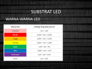 SUBSTRAT LED
WARNA-WARNA LED
 