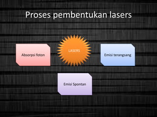 Proses pembentukan lasers
LASERS
Absorpsi foton Emisi terangsang
Emisi Spontan
 