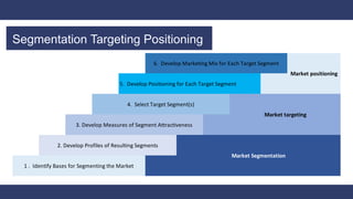 Segmentation Targeting Positioning
6. Develop Marketing Mix for Each Target Segment
Market positioning
Market targeting
Market Segmentation
2. Develop Profiles of Resulting Segments
1 . Identify Bases for Segmenting the Market
3. Develop Measures of Segment Attractiveness
4. Select Target Segment(s)
5. Develop Positioning for Each Target Segment
 