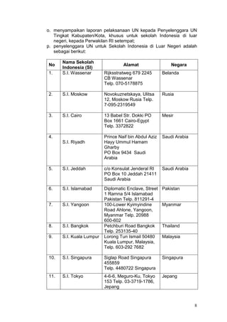 8
o. menyampaikan laporan pelaksanaan UN kepada Penyelenggara UN
Tingkat Kabupaten/Kota, khusus untuk sekolah Indonesia di luar
negeri, kepada Perwakilan RI setempat;
p. penyelenggara UN untuk Sekolah Indonesia di Luar Negeri adalah
sebagai berikut:
No
Nama Sekolah
Indonesia (SI)
Alamat Negara
1. S.I. Wassenar Rijksstratweg 679 2245
CB Wassenar
Telp. 070-5178875
Belanda
2. S.I. Moskow Novokuznetskaya, Ulitsa
12, Moskow Rusia Telp.
7-095-2319549
Rusia
3. S.I. Cairo 13 Babel Str. Dokki PO
Box 1661 Cairo-Egypt
Telp. 3372822
Mesir
4.
S.I. Riyadh
Prince Naif bin Abdul Aziz
Hayy Ummul Hamam
Gharby
PO Box 9434 Saudi
Arabia
Saudi Arabia
5. S.I. Jeddah c/o Konsulat Jenderal RI
PO Box 10 Jeddah 21411
Saudi Arabia
Saudi Arabia
6. S.I. Islamabad Diplomatic Enclave, Street
1 Ramna 5/4 Islamabad
Pakistan Telp. 811291-4
Pakistan
7. S.I. Yangoon 100-Lower Kyimyindine
Road Ahlone, Yangoon,
Myanmar Telp. 20988
600-602
Myanmar
8. S.I. Bangkok Petchburi Road Bangkok
Telp. 253135-40
Thailand
9. S.I. Kuala Lumpur Lorong Tun Ismail 50480
Kuala Lumpur, Malaysia,
Telp. 603-292 7682
Malaysia
10. S.I. Singapura Siglap Road Singapura
455859
Telp. 4480722 Singapura
Singapura
11. S.I. Tokyo 4-6-6, Meguro-Ku, Tokyo
153 Telp. 03-3719-1786,
Jepang
Jepang
 