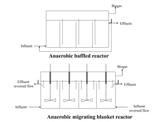 Anaerobic baffled reactor
Anaerobic migrating blanket reactor
Influent Influent
reversed flow
Effluent
reversed flow Effluent
Influent
Effluent
Biogas
Biogas
 