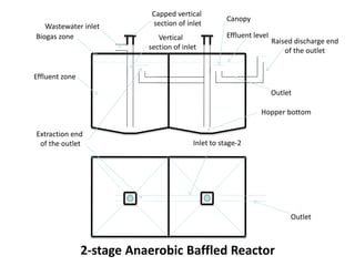 Effluent zone
Biogas zone
Wastewater inlet
Capped vertical
section of inlet
Vertical
section of inlet
Effluent level
Raised discharge end
of the outlet
Hopper bottom
Extraction end
of the outlet
Outlet
Inlet to stage-2
Outlet
2-stage Anaerobic Baffled Reactor
Canopy
 