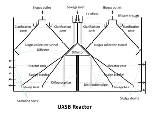 UASB Reactor
Sewage inlet Biogas outletBiogas outlet
Feed box
Distribution pipes
Effluent trough
Biogas collection tunnelBiogas collection tunnel
Diflector
Diflector pillar
Sludge bedSludge bed
Sludge blanket Sludge blanket
Sludge drains
Sampling ports
Diflector
Clarification
zone
Clarification
zone
Clarification
zone
Clarification
zone
Reactor zone Reactor zone
 