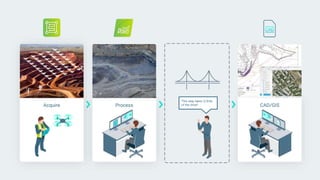 Acquire Process CAD/GIS
This step takes 2/3rds
of the time!!
 