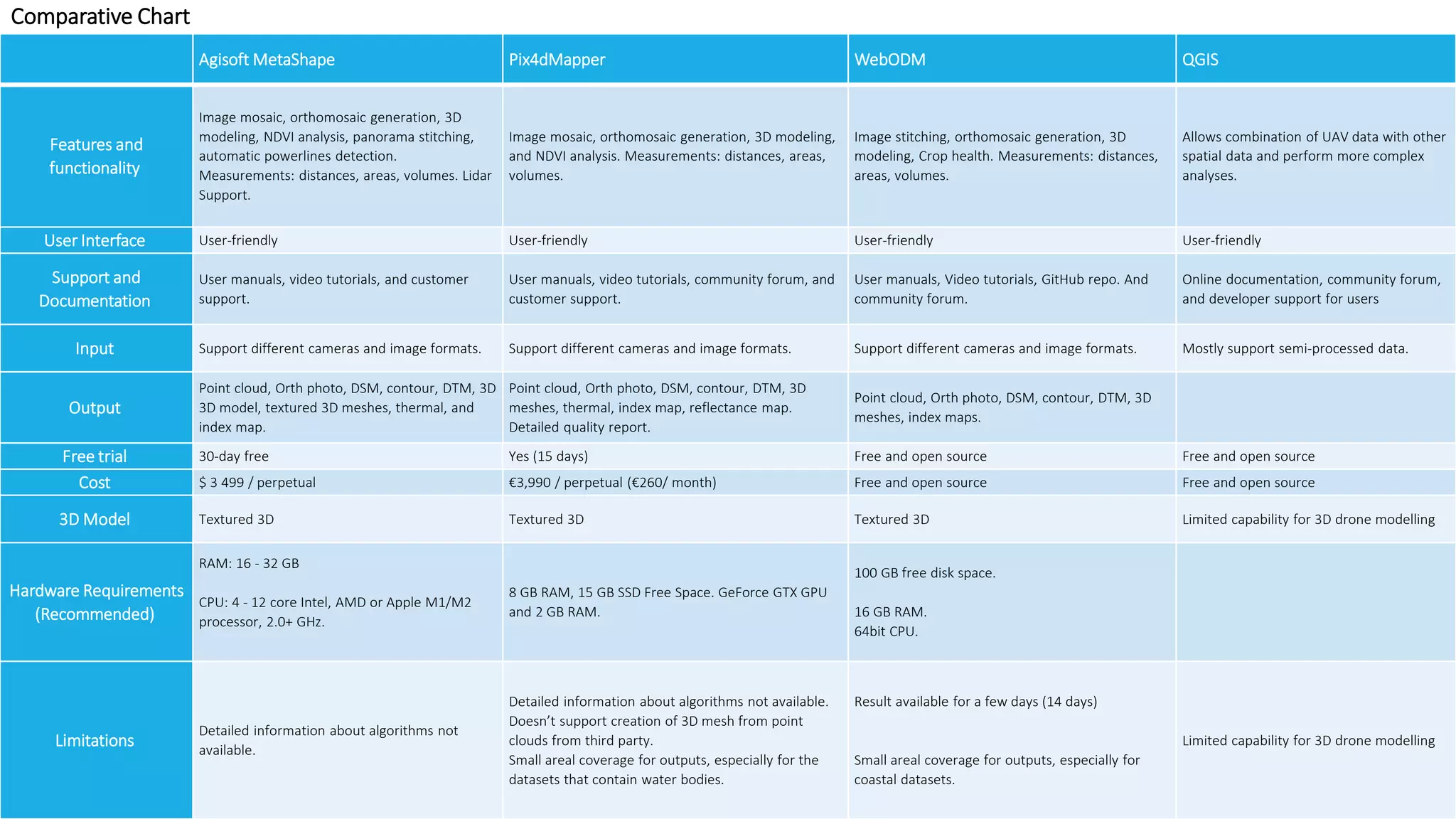Agisoft MetaShape Pix4dMapper WebODM QGIS
Features and
functionality
Image mosaic, orthomosaic generation, 3D
modeling, NDVI analysis, panorama stitching,
automatic powerlines detection.
Measurements: distances, areas, volumes. Lidar
Support.
Image mosaic, orthomosaic generation, 3D modeling,
and NDVI analysis. Measurements: distances, areas,
volumes.
Image stitching, orthomosaic generation, 3D
modeling, Crop health. Measurements: distances,
areas, volumes.
Allows combination of UAV data with other
spatial data and perform more complex
analyses.​
User Interface User-friendly User-friendly User-friendly User-friendly
Support and
Documentation
User manuals, video tutorials, and customer
support.
User manuals, video tutorials, community forum, and
customer support.
User manuals, Video tutorials, GitHub repo. And
community forum.
Online documentation, community forum,
and developer support for users
Input Support different cameras and image formats. Support different cameras and image formats. Support different cameras and image formats. Mostly support semi-processed data.
Output
Point cloud, Orth photo, DSM, contour, DTM, 3D
3D model, textured 3D meshes, thermal, and
index map.
Point cloud, Orth photo, DSM, contour, DTM, 3D
meshes, thermal, index map, reflectance map.
Detailed quality report.
Point cloud, Orth photo, DSM, contour, DTM, 3D
meshes, index maps.
Free trial 30-day free Yes (15 days) Free and open source Free and open source
Cost $ 3 499 / perpetual €3,990 / perpetual (€260/ month) Free and open source Free and open source
3D Model Textured 3D Textured 3D Textured 3D Limited capability for 3D drone modelling
Hardware Requirements
(Recommended)
RAM: 16 - 32 GB
CPU: 4 - 12 core Intel, AMD or Apple M1/M2
processor, 2.0+ GHz.
8 GB RAM, 15 GB SSD Free Space. GeForce GTX GPU
and 2 GB RAM.
100 GB free disk space.
16 GB RAM.
64bit CPU.
Limitations
Detailed information about algorithms not
available.
Detailed information about algorithms not available.
Doesn’t support creation of 3D mesh from point
clouds from third party.
Small areal coverage for outputs, especially for the
datasets that contain water bodies.
Result available for a few days (14 days)
Small areal coverage for outputs, especially for
coastal datasets.
Limited capability for 3D drone modelling
Comparative Chart
 