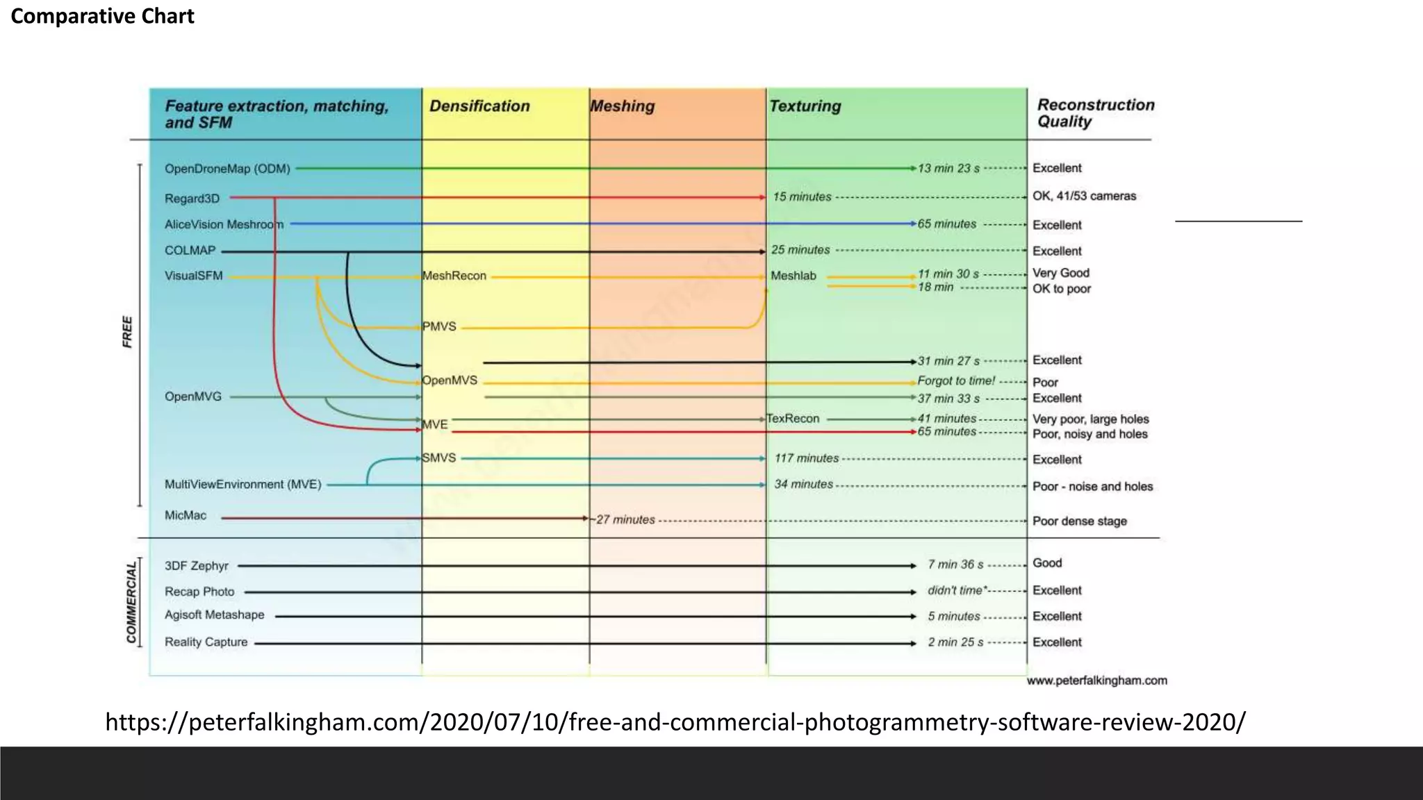 https://peterfalkingham.com/2020/07/10/free-and-commercial-photogrammetry-software-review-2020/
Comparative Chart
 