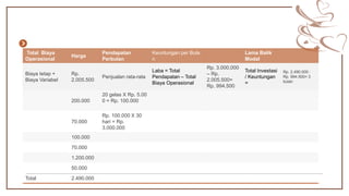 Total Biaya
Operasional
Harga
Pendapatan
Perbulan
Keuntungan per Bula
n
Lama Balik
Modal
Biaya tetap +
Biaya Variabel
Rp.
2.005.500
Penjualan rata-rata
Laba = Total
Pendapatan – Total
Biaya Operasional
Rp. 3.000.000
– Rp.
2.005.500=
Rp. 994.500
Total Investasi
/ Keuntungan
=
Rp. 2.490.000 :
Rp. 994.500= 3
bulan
200.000
20 gelas X Rp. 5.00
0 = Rp. 100.000
70.000
Rp. 100.000 X 30
hari = Rp.
3.000.000
100.000
70.000
1.200.000
50.000
Total 2.490.000
 
