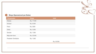 Penyusutan Harga total
Etalase Rp. 17.000
Kompor Rp. 6.000
Panci Rp. 2000
Gelas Rp. 3.000
Sendok Rp. 1.500
Meja dan Kursi Rp. 25.000
Peralatan Tambahan Rp. 1.000
Rp. 55.500
Biaya Operasional per Bulan
 
