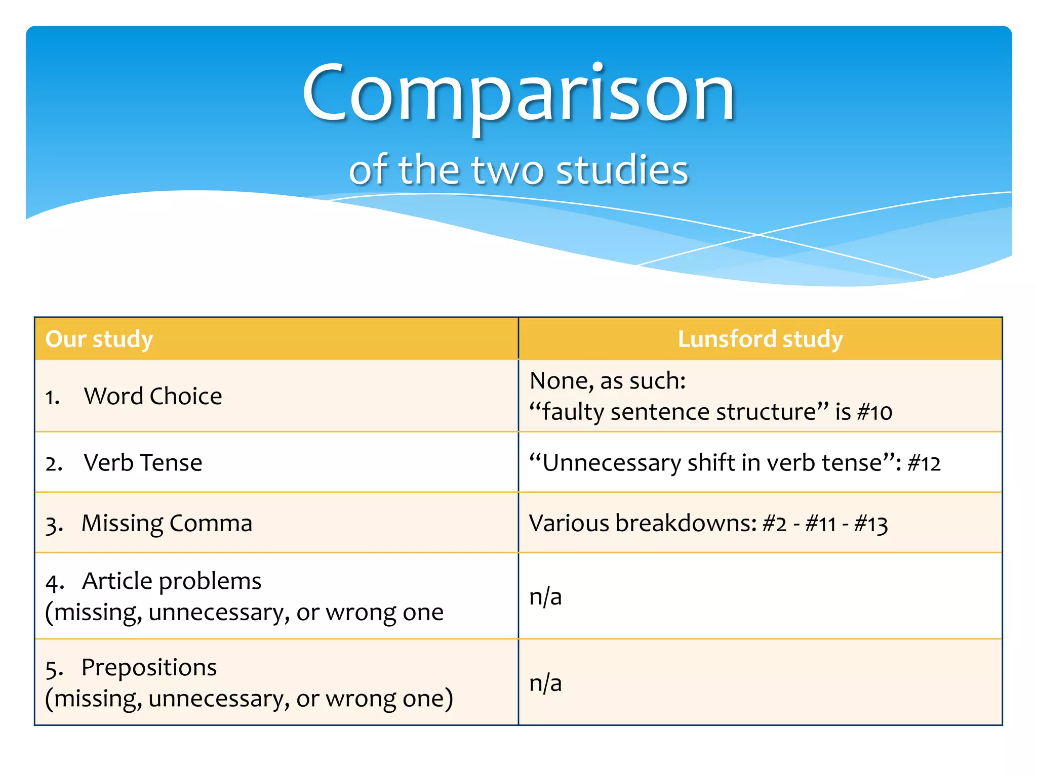 Comparison
of the two studies

Our study

Lunsford study

1. Word Choice

None, as such:
“faulty sentence structure” is #10

2. Verb Tense

“Unnecessary shift in verb tense”: #12

3. Missing Comma

Various breakdowns: #2 - #11 - #13

4. Article problems
(missing, unnecessary, or wrong one

n/a

5. Prepositions
(missing, unnecessary, or wrong one)

n/a

 