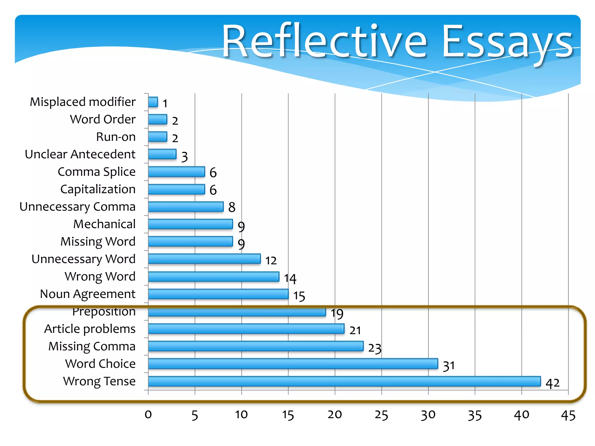 Reflective Essays
Misplaced modifier
Word Order
Run-on
Unclear Antecedent
Comma Splice
Capitalization
Unnecessary Comma
Mechanical
Missing Word
Unnecessary Word
Wrong Word
Noun Agreement
Preposition
Article problems
Missing Comma
Word Choice
Wrong Tense

1
2
2

3
6
6
8
9
9
12
14
15
19
21
23
31
42
0

5

10

15

20

25

30

35

40

45

 