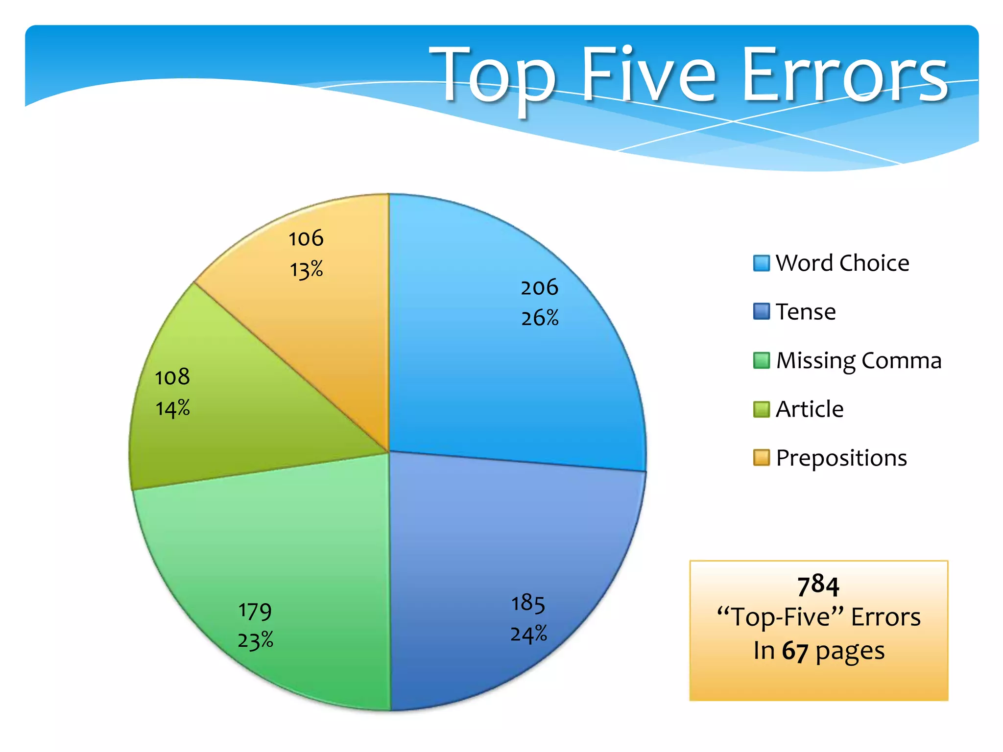 Top Five Errors
106
13%

206
26%

Word Choice

Tense
Missing Comma

108
14%

Article
Prepositions

179
23%

185
24%

784
“Top-Five” Errors
In 67 pages

 
