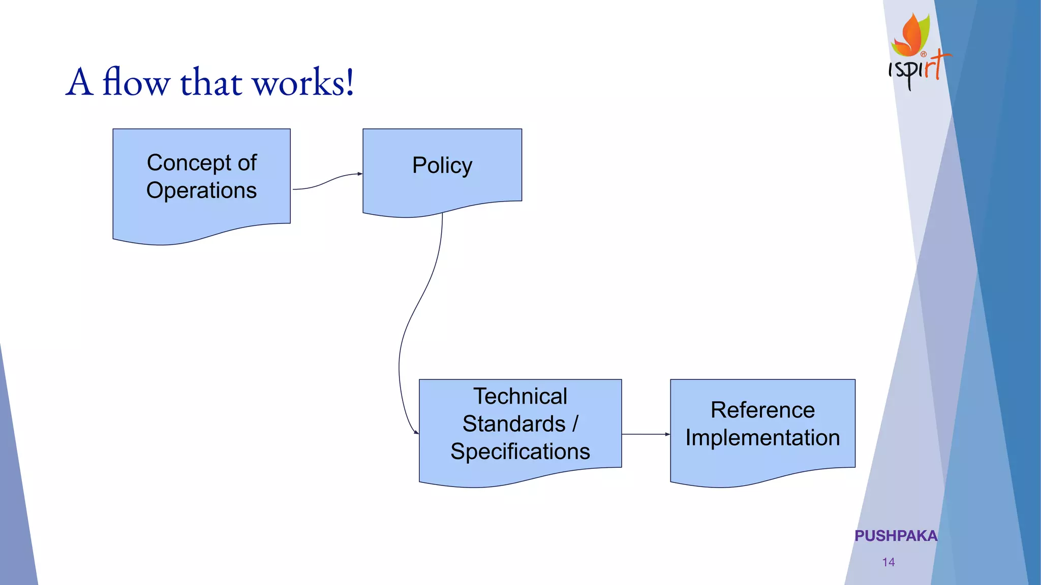 PUSHPAKA
A flow that works!
14
Concept of
Operations
Policy
Technical
Standards /
Specifications
Reference
Implementation
 