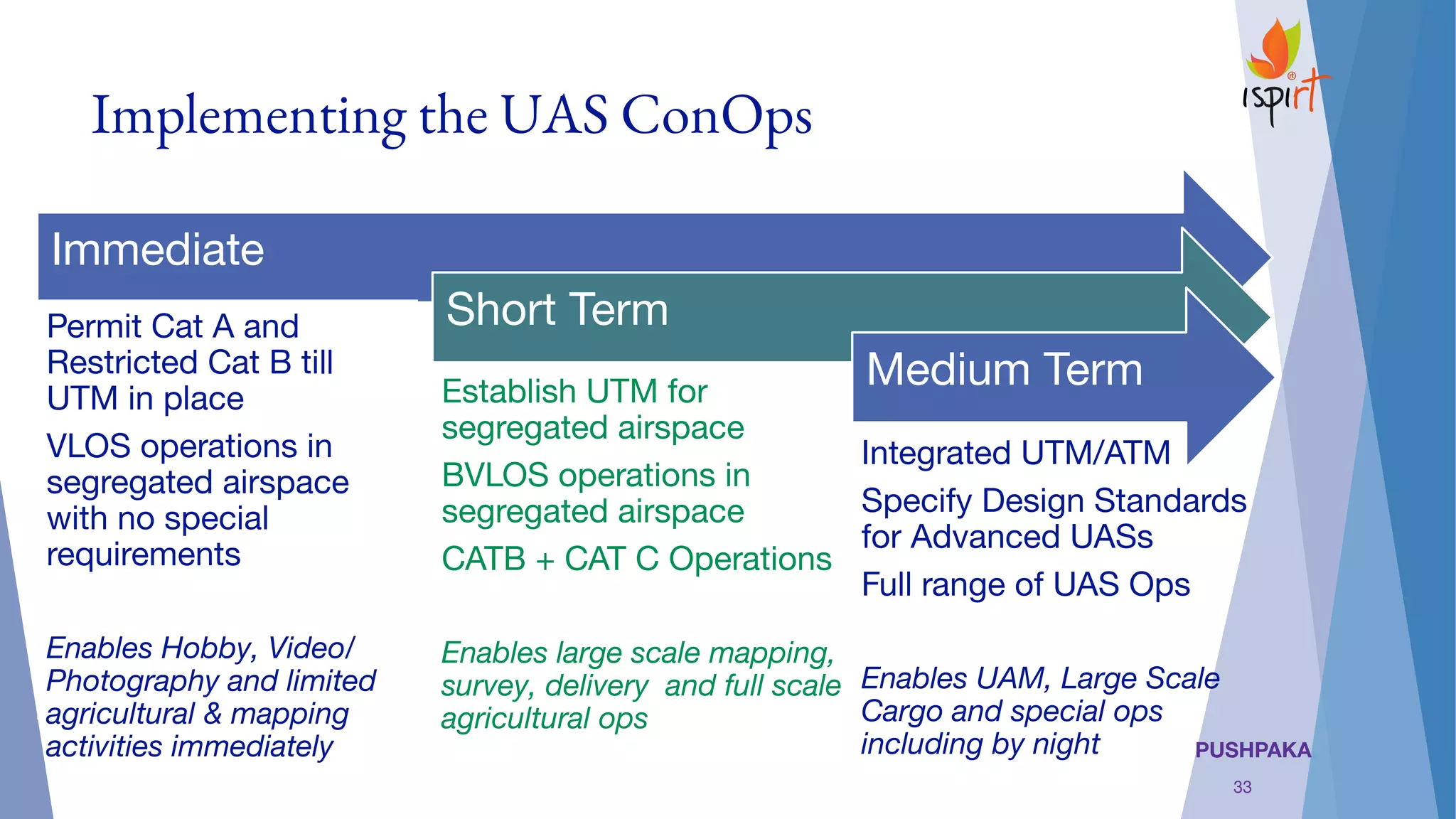 PUSHPAKA
Implementing the UAS ConOps
Immediate
Permit Cat A and
Restricted Cat B till
UTM in place
VLOS operations in
segregated airspace
with no special
requirements
Enables Hobby, Video/
Photography and limited
agricultural & mapping
activities immediately
Short Term
Establish UTM for
segregated airspace
BVLOS operations in
segregated airspace
CATB + CAT C Operations
Enables large scale mapping,
survey, delivery and full scale
agricultural ops
Medium Term
Integrated UTM/ATM
Specify Design Standards
for Advanced UASs
Full range of UAS Ops
Enables UAM, Large Scale
Cargo and special ops
including by night
33
 