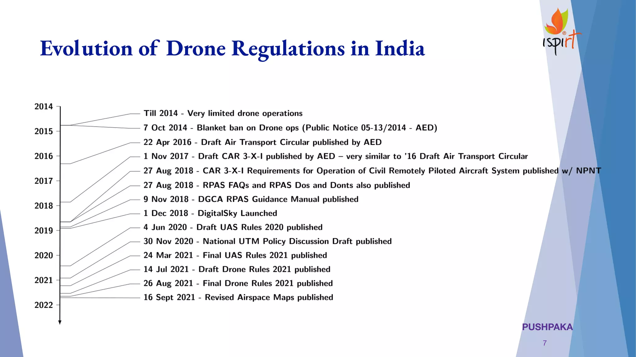 PUSHPAKA
Evolution of Drone Regulations in India
7
 