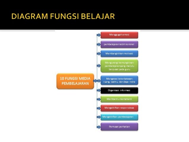 Ppt Media Pembelajaran 21994098