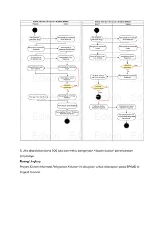  
 
5. Jika disediakan dana 500 juta dan waktu pengerjaan 4 bulan buatlah perencanaan 
proyeknya. 
Ruang Lingkup 
Proyek ​...