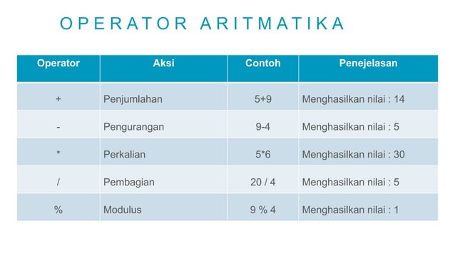 DASAR - DASAR ALGORITMA | PPTX