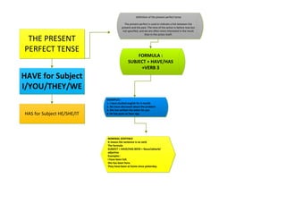 THE PRESENT
PERFECT TENSE
FORMULA :
SUBJECT + HAVE/HAS
+VERB 3
EXAMPLES :
1. I have studied english for 6 month
2. We have discussed about the problem
3. She has written the letter for you
4. He has gone an hour ago
HAVE for Subject
I/YOU/THEY/WE
HAS for Subject HE/SHE/IT
NOMINAL SENTENCE
It means the sentence is no verb
The formula:
SUBJECT + HAVE/HAS BEEN + Noun/adverb/
adjactive
Examples :
I have been full.
She has been here.
They have been at home since yesterday.
Definition of the present perfect tense
The present perfect is used to indicate a link between the
present and the past. The time of the action is before now but
not specified, and we are often more interested in the result
than in the action itself.
 