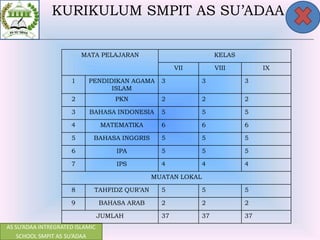 AS SU’ADAA INTREGRATED ISLAMIC
SCHOOL SMPIT AS SU’ADAA
KURIKULUM SMPIT AS SU’ADAA
MATA PELAJARAN KELAS
VII VIII IX
1 PENDIDIKAN AGAMA
ISLAM
3 3 3
2 PKN 2 2 2
3 BAHASA INDONESIA 5 5 5
4 MATEMATIKA 6 6 6
5 BAHASA INGGRIS 5 5 5
6 IPA 5 5 5
7 IPS 4 4 4
MUATAN LOKAL
8 TAHFIDZ QUR’AN 5 5 5
9 BAHASA ARAB 2 2 2
JUMLAH 37 37 37
 