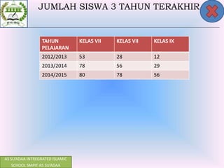 AS SU’ADAA INTREGRATED ISLAMIC
SCHOOL SMPIT AS SU’ADAA
JUMLAH SISWA 3 TAHUN TERAKHIR
TAHUN
PELAJARAN
KELAS VII KELAS VII KELAS IX
2012/2013 53 28 12
2013/2014 78 56 29
2014/2015 80 78 56
 