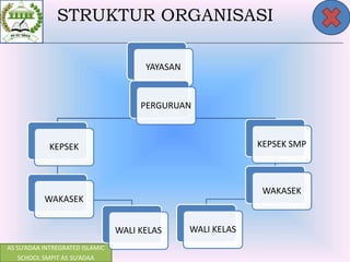 AS SU’ADAA INTREGRATED ISLAMIC
SCHOOL SMPIT AS SU’ADAA
STRUKTUR ORGANISASI
YAYASAN
PERGURUAN
KEPSEK
WAKASEK
WALI KELAS
KEPSEK SMP
WALI KELAS
WAKASEK
 