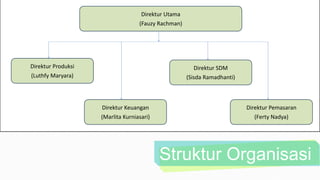 Struktur Organisasi
Direktur Produksi
(Luthfy Maryara)
Direktur Utama
(Fauzy Rachman)
Direktur Keuangan
(Marlita Kurniasari)
Direktur SDM
(Sisda Ramadhanti)
Direktur Pemasaran
(Ferty Nadya)
 