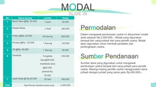 The Power of PowerPoint - thepopp.com
SLIDE 26
MODAL
Dalam mengawali pembukaan usaha ini dibutuhkan modal
awal sebesar Rp.2.000.000,-. Modal yang digunakan
berasal dari uang pribadi dari para pemilik usaha. Modal
akan digunakan untuk membeli peralatan dan
perlengkapan usaha.
Permodalan
Sumber dana yang digunakan untuk mengawali
pembukaan usaha berasal dari uang pribadi para pemilik
usaha. Masing-masing pemilik usaha menggunakan dana
pribadi dengan jumlah yang sama yaitu Rp.400.000,-.
Sumber Pendanaan
No Nama barang Jumlah Harga
1 Benih Sawi @Rp. 50.000 1 pack 50.000
2 Plastik Mulsa ½ Roll 280.000
3 Pukan @Rp. 20.000 25 Karung 600.000
4 Ponska @Rp. 130.000 1 Karung 130.000
5 ZA @Rp. 85.000 1 Karung 85.000
6 Pestisida Fungisida
5pcs@50.000,
insektisida 3pcs
@50.000,
perekat Rp.
55.000
455.000
7 Upah Kerja @ Rp.20.000 20 Hari 400.000
Total 2.000.000Tabel Rincian Modal/investasi awal
 