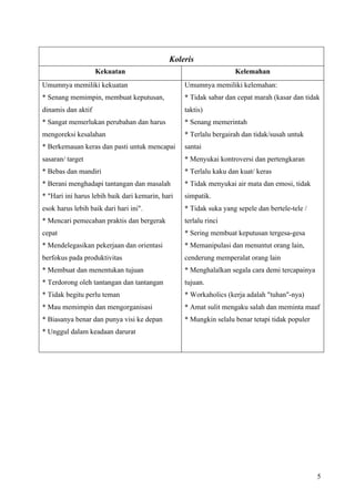 Koleris
                    Kekuatan                                       Kelemahan
Umumnya memiliki kekuatan                         Umumnya memiliki kelemahan:
* Senang memimpin, membuat keputusan,             * Tidak sabar dan cepat marah (kasar dan tidak
dinamis dan aktif                                 taktis)
* Sangat memerlukan perubahan dan harus           * Senang memerintah
mengoreksi kesalahan                              * Terlalu bergairah dan tidak/susah untuk
* Berkemauan keras dan pasti untuk mencapai       santai
sasaran/ target                                   * Menyukai kontroversi dan pertengkaran
* Bebas dan mandiri                               * Terlalu kaku dan kuat/ keras
* Berani menghadapi tantangan dan masalah         * Tidak menyukai air mata dan emosi, tidak
* "Hari ini harus lebih baik dari kemarin, hari   simpatik.
esok harus lebih baik dari hari ini".             * Tidak suka yang sepele dan bertele-tele /
* Mencari pemecahan praktis dan bergerak          terlalu rinci
cepat                                             * Sering membuat keputusan tergesa-gesa
* Mendelegasikan pekerjaan dan orientasi          * Memanipulasi dan menuntut orang lain,
berfokus pada produktivitas                       cenderung memperalat orang lain
* Membuat dan menentukan tujuan                   * Menghalalkan segala cara demi tercapainya
* Terdorong oleh tantangan dan tantangan          tujuan.
* Tidak begitu perlu teman                        * Workaholics (kerja adalah "tuhan"-nya)
* Mau memimpin dan mengorganisasi                 * Amat sulit mengaku salah dan meminta maaf
* Biasanya benar dan punya visi ke depan          * Mungkin selalu benar tetapi tidak populer
* Unggul dalam keadaan darurat




                                                                                                5
 