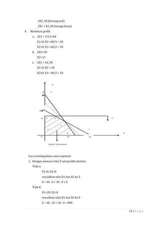 13 | P a g e
2X2_30 (benang wol)
2X1 + X2_40 (tenaga kerja)
4. Membuat grafik
a. 2X1 + 3 X 2=60
X1=0, X2 =60/3 = 20
X2=0, X1= 60/2 = 30
b. 2X2=30
X2=15
c. 2X1 + X2_40
X1=0, X2 = 40
X2=0, X1= 40/2 = 20
Cara mendapatkan solusi optimal:
1. Dengan mencari nilai Z setiap titik ekstrim.
Titik A
X1=0, X2=0
masukkan nilai X1 dan X2 ke Z
Z = 40 . 0 + 30 . 0 = 0
Titik B
X1=20, X2=0
masukkan nilai X1 dan X2 ke Z
Z = 40 . 20 + 30 . 0 = 800
 