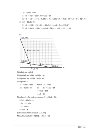 16 | P a g e
1. 7x1 + 2x2 ≥ 28 =>
X1 = 0 => 7(0) + 2x2 = 28 => 2x2 = 28
X2 = 0 => x2 = 14 => A ( 0 , 14 ) => 7x1 + 2(0) = 28 => 7x1 = 28 => x1 = 4 => B ( 4 , 0 )
2. 2x1 + 12x2 ≥ 24
X1 = 0 =>2(0) + 12x2 = 24 => 12x2 = 24 => x2 = 2 => C ( 0 , 2 )
X2 = 0 => 2x1 + 12(0) = 24 => 2x1 = 24 => x1 = 12 => D ( 12 , 0 )
Titik Relevan : A, D, E
Nilai pada Z A = 5(0) + 10(14) = 140
Nilai pada Z D = 5(12) + 10(0) = 60
Nilai pada Z E:
7x1 + 2x2 = 28 x6 42x1 + 12x2 = 168
2x1 + 12x2 = 24 x1 2x1 + 12x2 = 24
=> 40x1 = 144
=> x1 = 3.6
Masukan x1 = 3.6 pada persamaan 2x1 + 12x2 = 24 :
2(3.6) + 12x2 = 24
7.2 + 12x2 = 24
12x2 = 16.8
=> x2 = 1.4
Jadi koordinat titik E adalah (3.6 , 1.4)
Maka, Nilai pada Z E = 5(3.6) + 10(1.4) = 32
 
