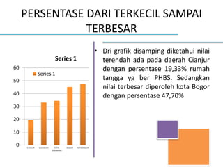 PERSENTASE DARI TERKECIL SAMPAI
TERBESAR
0
10
20
30
40
50
60
CIANJUR SUKABUMI KOTA
SUKABUMI
BOGOR KOTA BOGOR
Series 1
Seri...