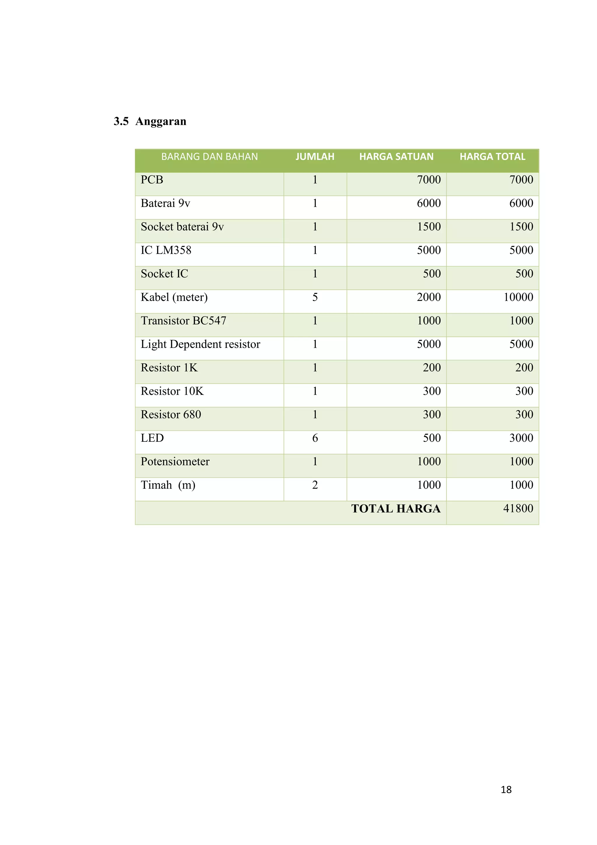 18
3.5 Anggaran
BARANG DAN BAHAN JUMLAH HARGA SATUAN HARGA TOTAL
PCB 1 7000 7000
Baterai 9v 1 6000 6000
Socket baterai 9v 1 1500 1500
IC LM358 1 5000 5000
Socket IC 1 500 500
Kabel (meter) 5 2000 10000
Transistor BC547 1 1000 1000
Light Dependent resistor 1 5000 5000
Resistor 1K 1 200 200
Resistor 10K 1 300 300
Resistor 680 1 300 300
LED 6 500 3000
Potensiometer 1 1000 1000
Timah (m) 2 1000 1000
TOTAL HARGA 41800
 