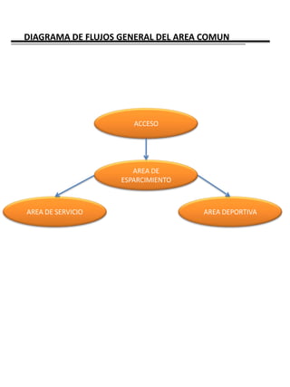 DIAGRAMA DE FLUJOS GENERAL DEL AREA COMUN




                      ACCESO




                      AREA DE
                   ESPARCIMIENTO



AREA DE SERVICIO                   AREA DEPORTIVA
 