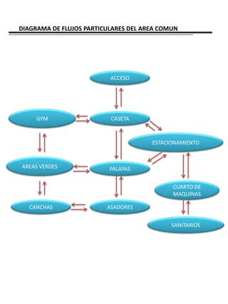 DIAGRAMA DE FLUJOS PARTICULARES DEL AREA COMUN




                          ACCESO




     GYM                  CASETA



                                      ESTACIONAMIENTO



AREAS VERDES              PALAPAS


                                            CUARTO DE
                                            MAQUINAS

   CANCHAS               ASADORES


                                            SANITARIOS
 